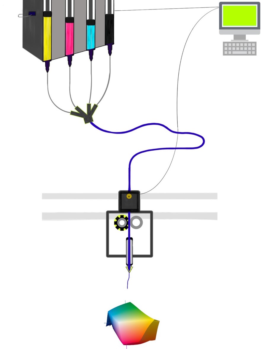 This 3D printing system would print gel scaffolds, or support structures, for growing human tissues. The system would include hyaluronic acid and polyethylene glycol as the basic “ink cartridges” and other cartridges featuring inks with different cells and ligands that serve as binding sites for cells. @ Madison Godesky