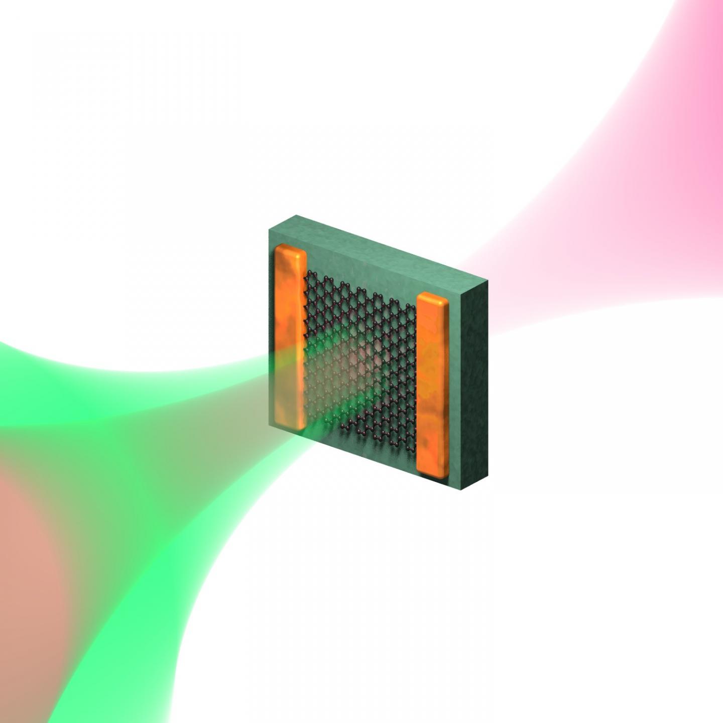 Schematic representation of the ultrafast optical pump - terahertz probe experiment, where the optical pump induces electron heating and the terahertz pulse is sensitive to the conductivity of graphene directly after this heating process, which occurs on a timescale faster than a millionth of a millionth of a second. @ Fabien Vialla/ICFO