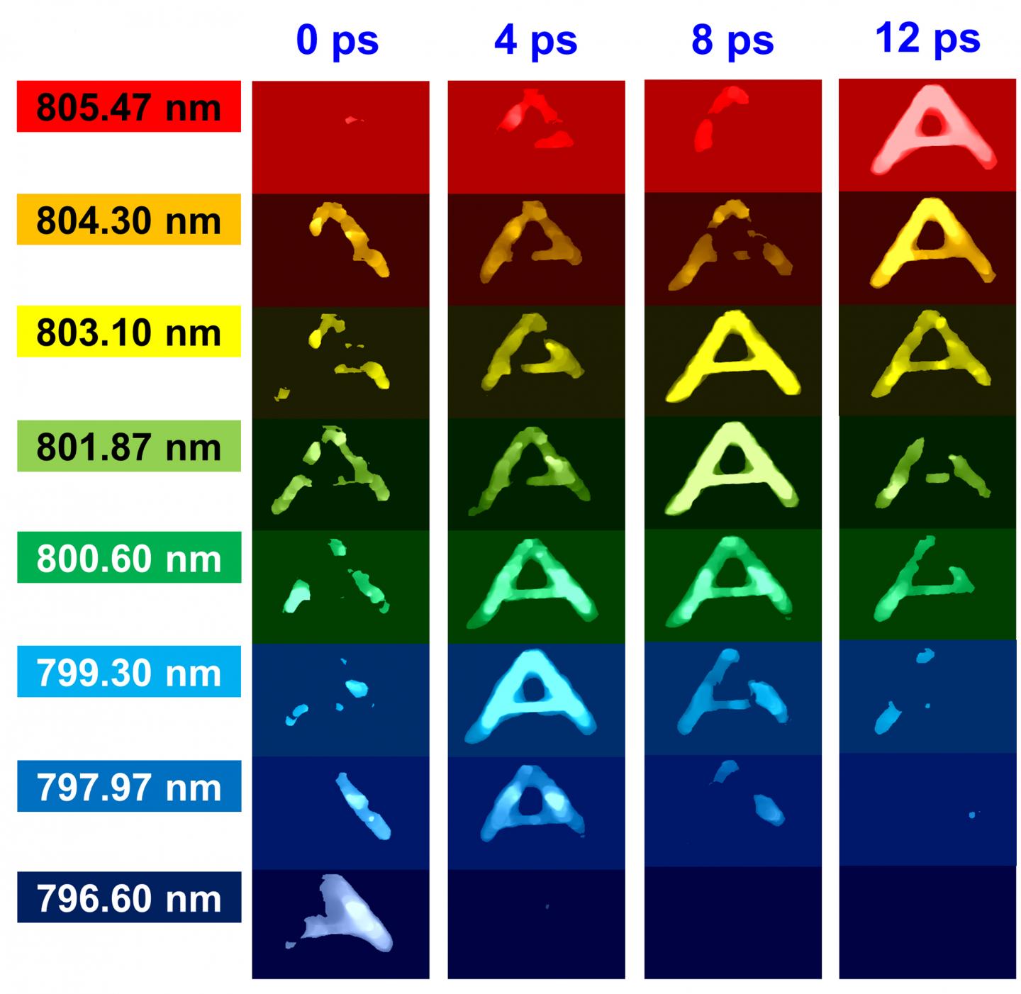 Images of letter "A" in dye, acquired at eight different wavelengths and at four different time delays by CUST photography. @ Y. Lu et al., Phys. Rev. Lett. (2019)