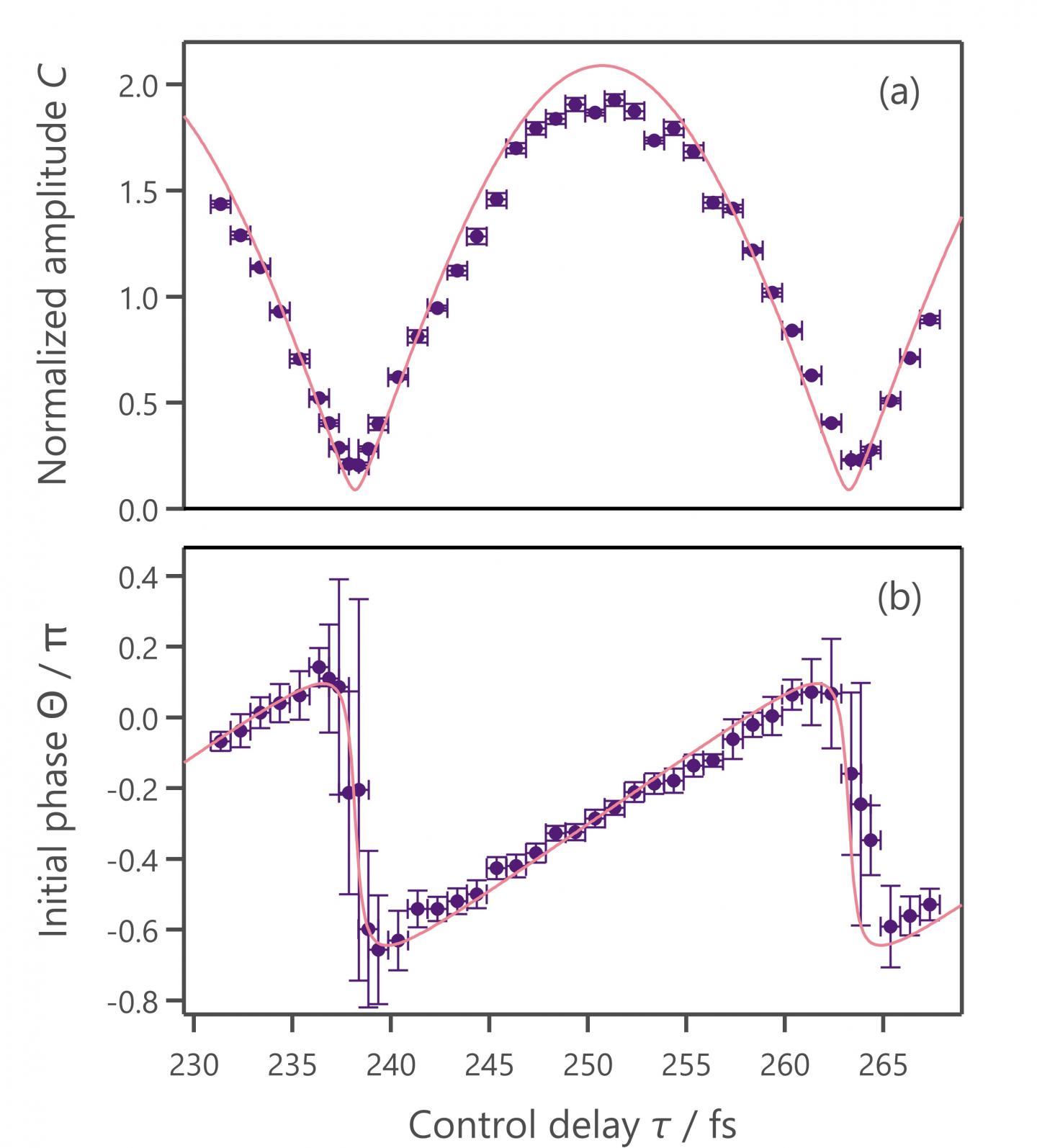 The points in the two figures show the experimentally measured amplitude (a) and phase (b) of the phonon oscillation with respect to the time gap between the two pump pulses. The points are consistent with the solid lines in the two figures, which represent the predictions of the proposed theory. @ Kazutaka. G. Nakamura