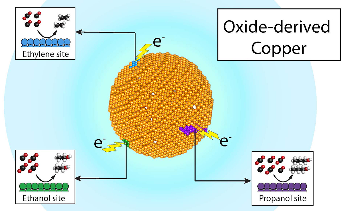 Researchers at Berkeley Lab and the Joint Center for Artificial Photosynthesis have demonstrated that recycling carbon dioxide into valuable chemicals such as ethylene and propanol, and fuels such as ethanol, can be economical and efficient -- all through product-specific 'active sites' on a single copper catalyst. @ Joel Ager and Yanwei Lum/Berkeley Lab