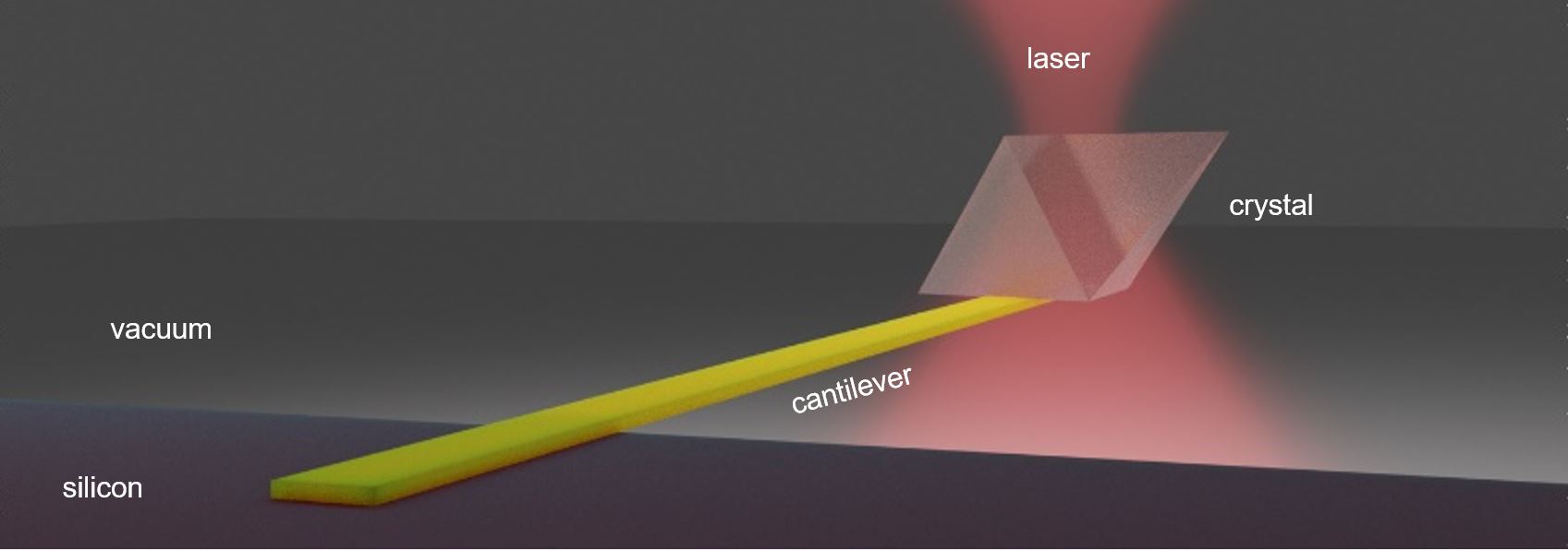 UW researchers used an infrared laser to cool a solid semiconductor material — labeled as “cantilever” — by at least 20 degrees C, or 36 F, below room temperature. @ Anupum Pant