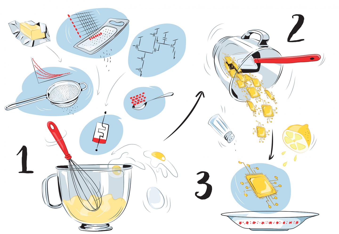Like any recipe, an ideal memristive neuromorphic computing system requires a special blend of CMOS circuits and memristive devices, as well as spatial resources and temporal dynamics that must be well matched to the system's signal-processing applications and use cases. @ Elisabetta Chicca