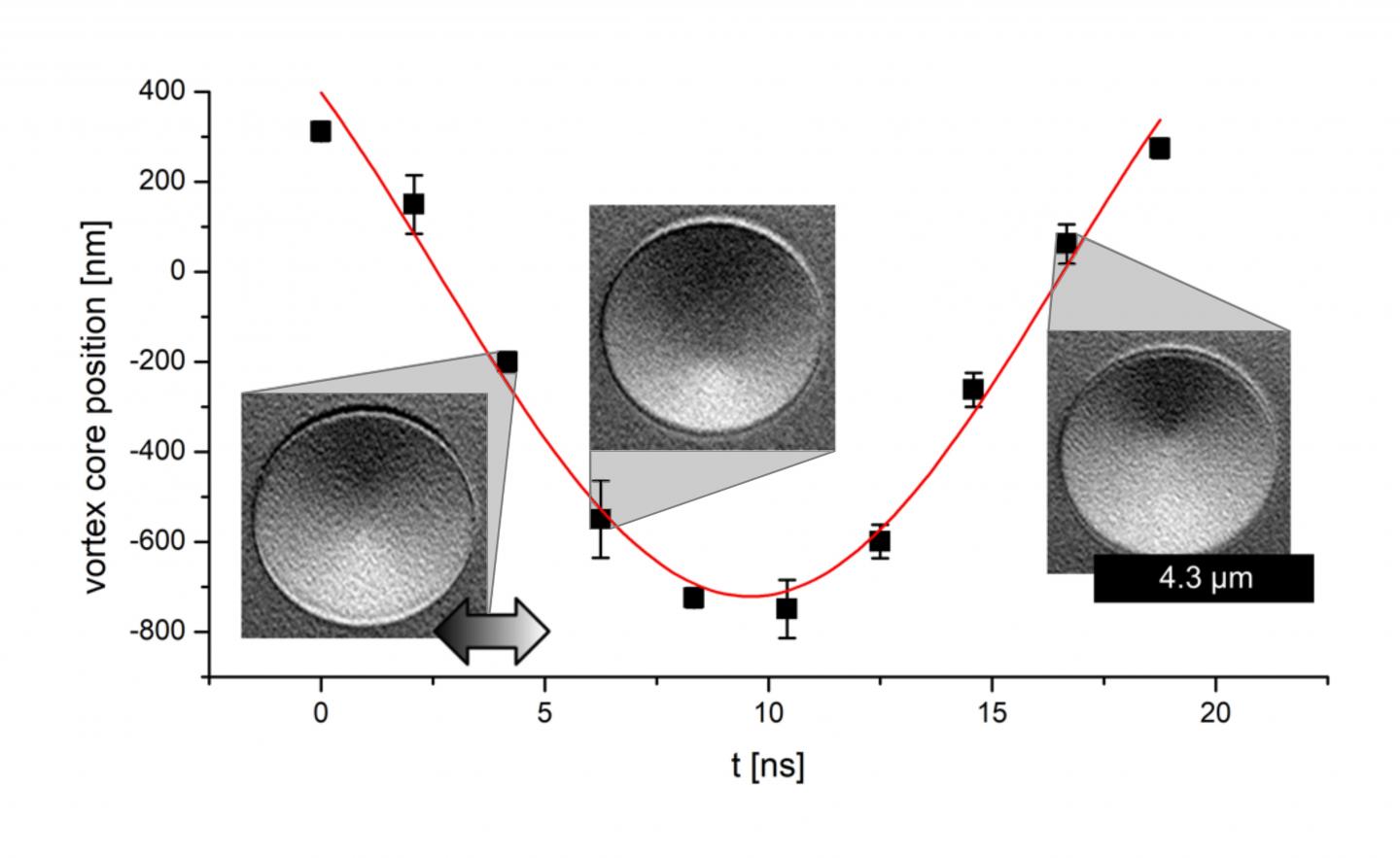 Time-resolved measurement of the motion of a magnetic vortex core in the presence of an oscillating magnetic field. @ Daniel Schönke