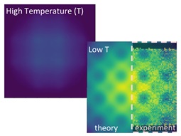 Scientists validated a decades-old prediction of a crossover from random (left) to coherent (right) electronic excitations upon cooling a single crystal of a cerium palladium compound. Image on the left shows the theoretical intensity at higher temperature where the electron excitations are random (dark blue). The image on the right with highs and lows in intensity (yellow to blue) corresponds to low temperature. The theoretical (left half) and inelastic neutron scattering data (right half) are overlaid for comparison. The strong variation in intensity at low temperature is due to the emergence of a coherent wave-like behavior of electronic excitations. @ Argonne National Laboratory
